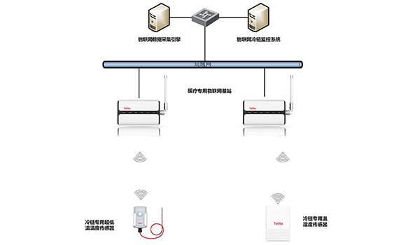 无线冷链管理系统